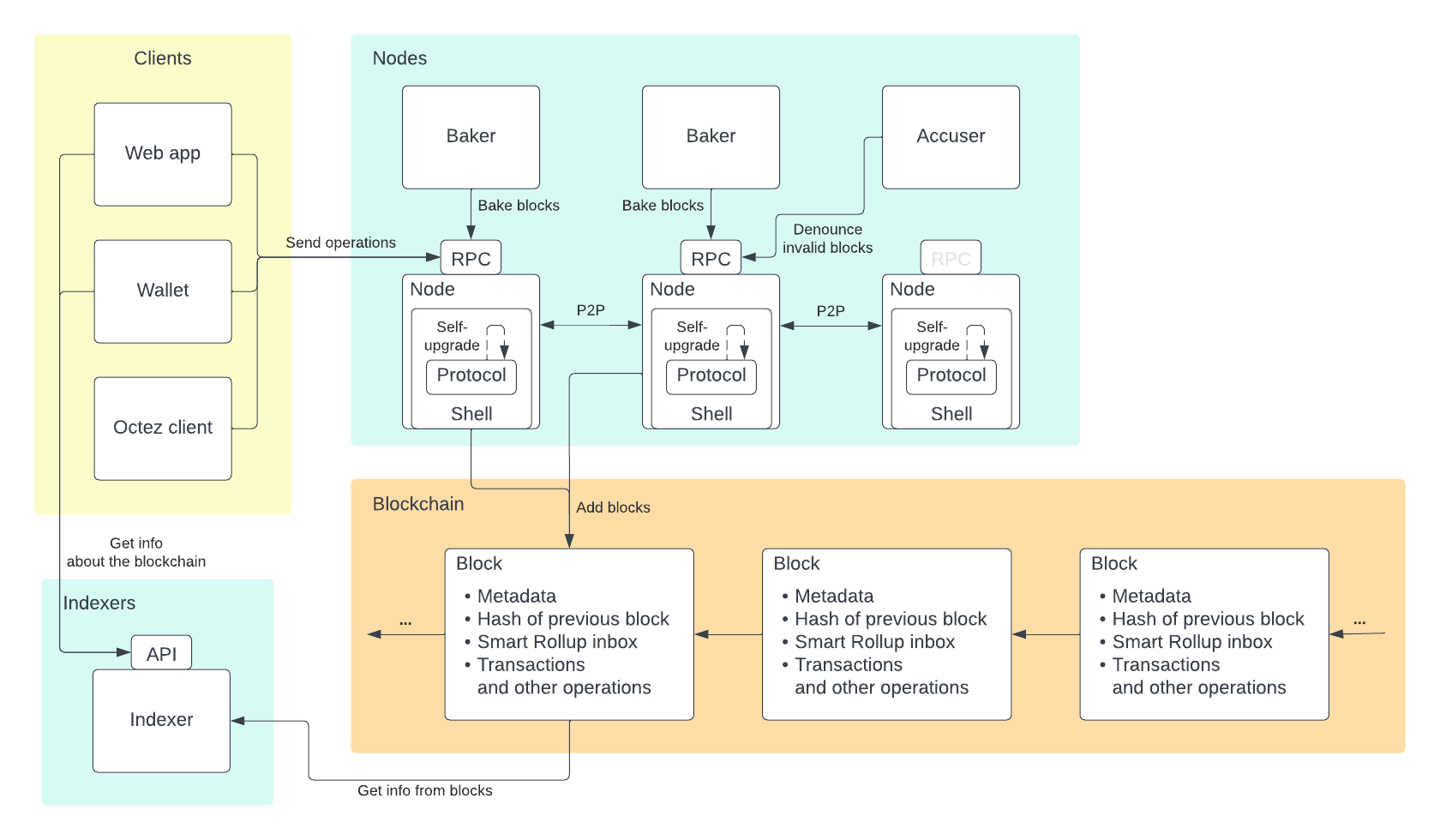 A high-level view of the Tezos system, including Tezos nodes, the blockchain data itself, an Indexer, and a few examples of clients